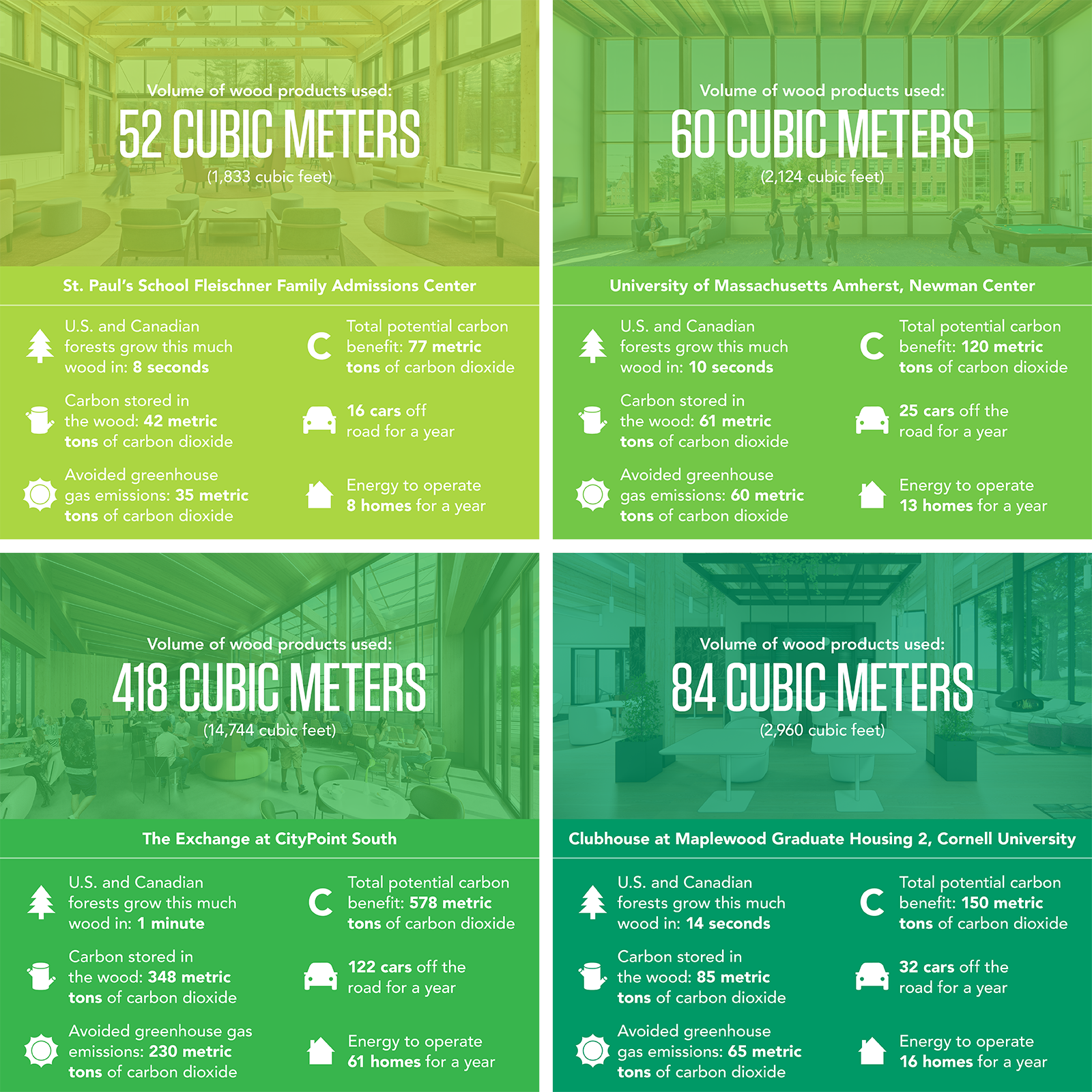 Sustainability data per project